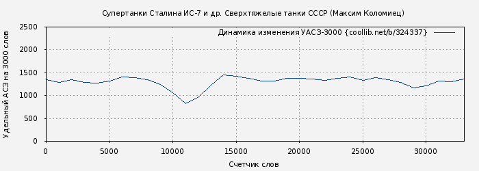 Удельный АСЗ-3000 книги № 324337: Супертанки Сталина ИС-7 и др. Сверхтяжелые танки СССР (Максим Коломиец)