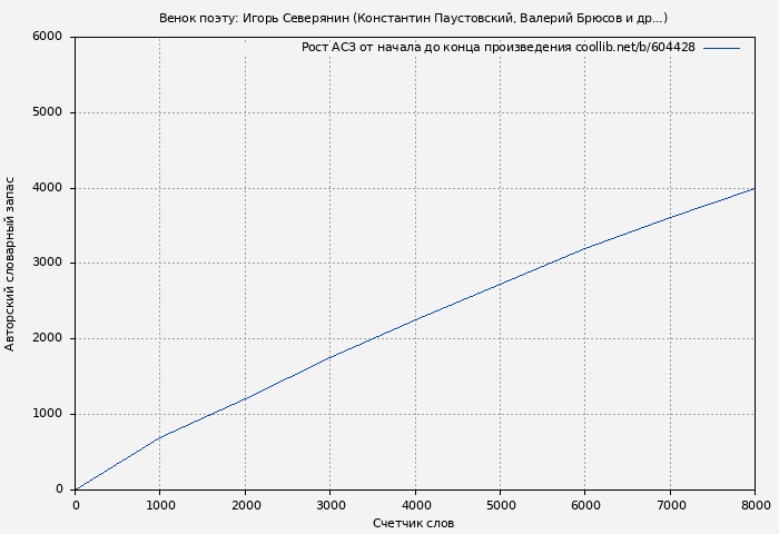 Рост АСЗ книги № 604428: Венок поэту: Игорь Северянин (Константин Паустовский)