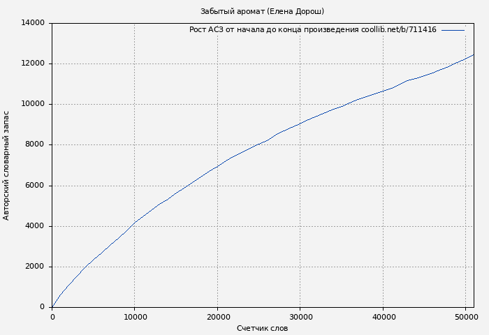 Рост АСЗ книги № 711416: Забытый аромат (Елена Дорош)