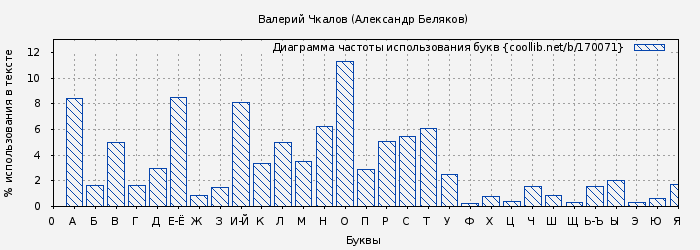 Диаграма использования букв книги № 170071: Валерий Чкалов (Александр Беляков)