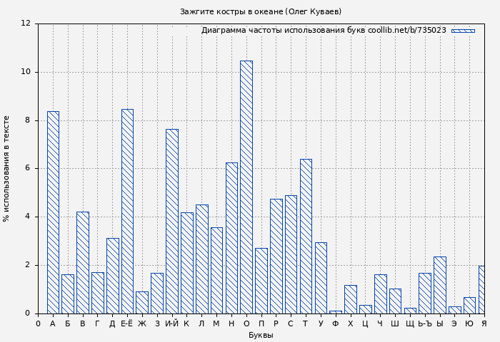 Диаграма использования букв книги № 735023: Зажгите костры в океане (Олег Куваев)