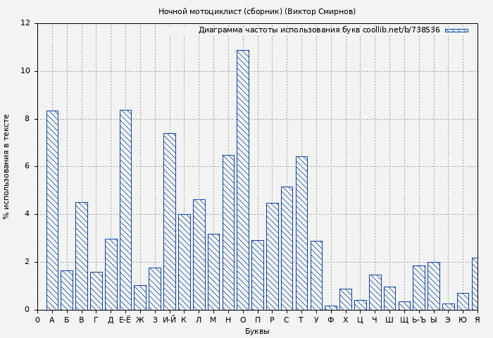 Диаграма использования букв книги № 738536: Ночной мотоциклист (Виктор Смирнов)