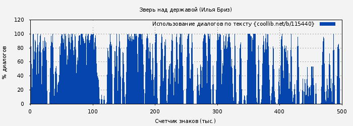 Использование диалогов по тексту книги № 115440: Зверь над державой (Илья Бриз)
