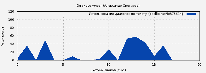 Использование диалогов по тексту книги № 378614: Он скоро умрет (Александр Снегирев)