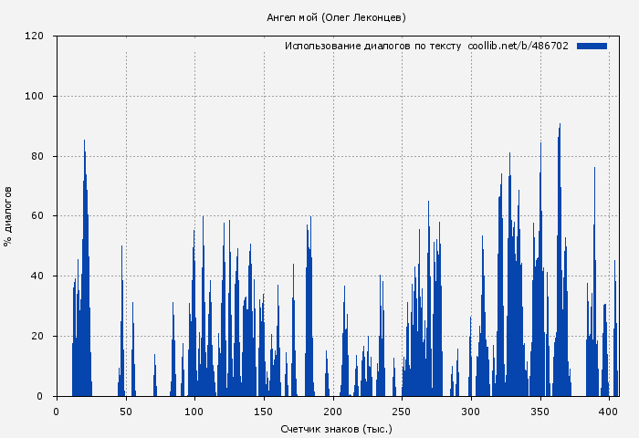 Использование диалогов по тексту книги № 486702: Ангел мой (Олег Леконцев)