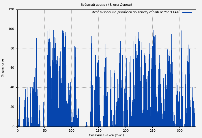 Использование диалогов по тексту книги № 711416: Забытый аромат (Елена Дорош)