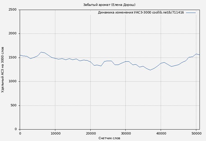 Удельный АСЗ-3000 книги № 711416: Забытый аромат (Елена Дорош)