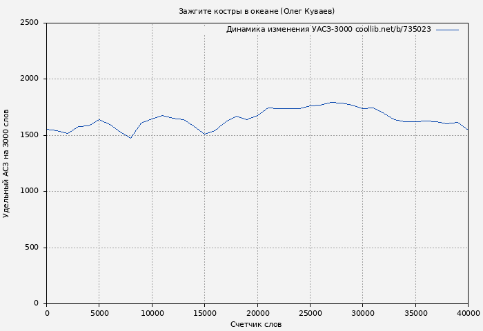 Удельный АСЗ-3000 книги № 735023: Зажгите костры в океане (Олег Куваев)