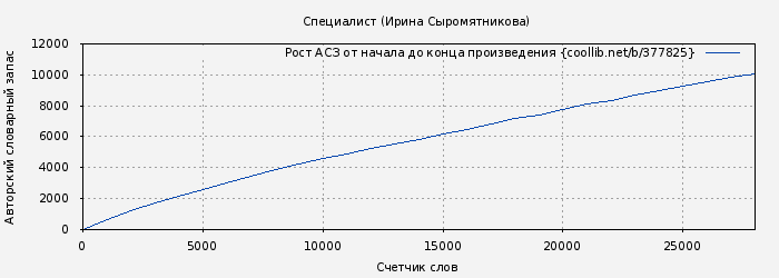 Рост АСЗ книги № 377825: Специалист (Ирина Сыромятникова)