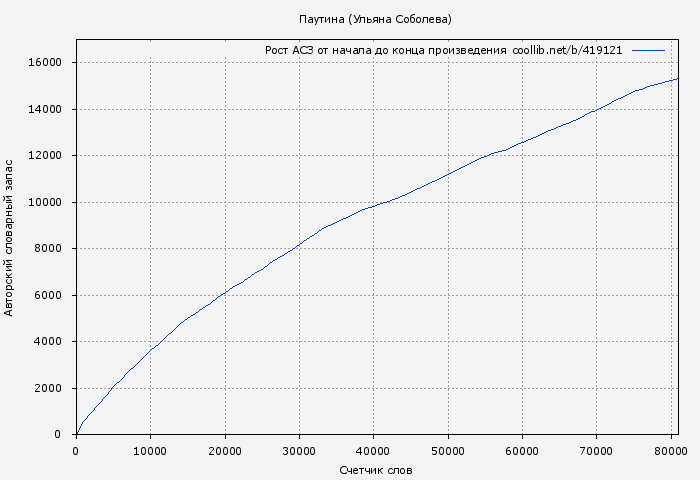 Рост АСЗ книги № 419121: Паутина (Ульяна Соболева)
