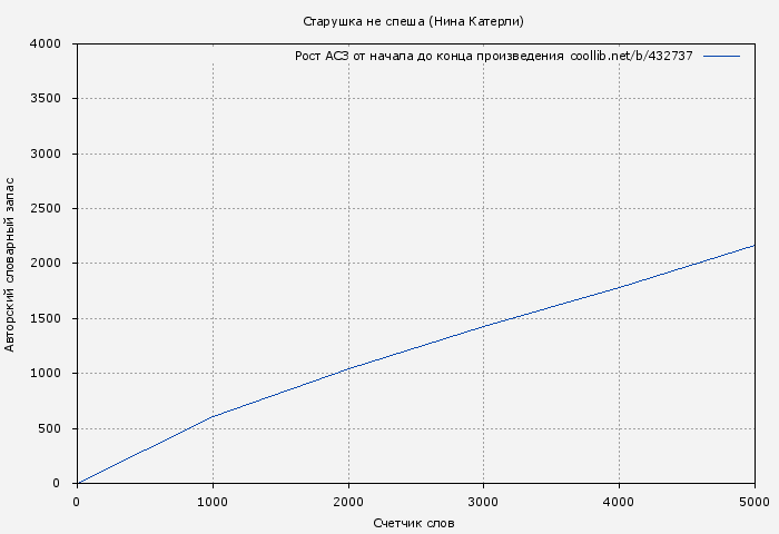Рост АСЗ книги № 432737: Старушка не спеша (Нина Катерли)