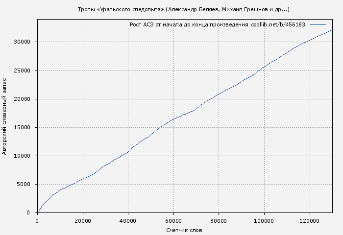 Рост АСЗ книги № 456183: Тропы «Уральского следопыта» (Александр Беляев)