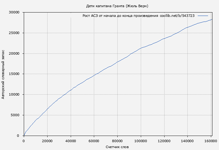 Рост АСЗ книги № 543723: Дети капитана Гранта (Жюль Верн)