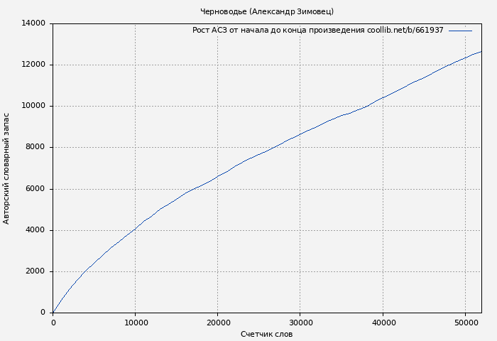 Рост АСЗ книги № 661937: Черноводье (Александр Зимовец)