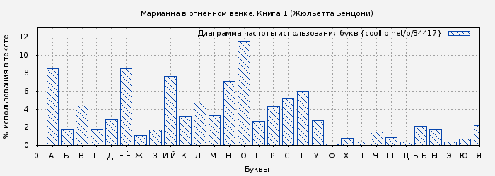 Диаграма использования букв книги № 34417: Марианна в огненном венке. Книга 1 (Жюльетта Бенцони)