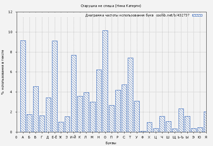 Диаграма использования букв книги № 432737: Старушка не спеша (Нина Катерли)