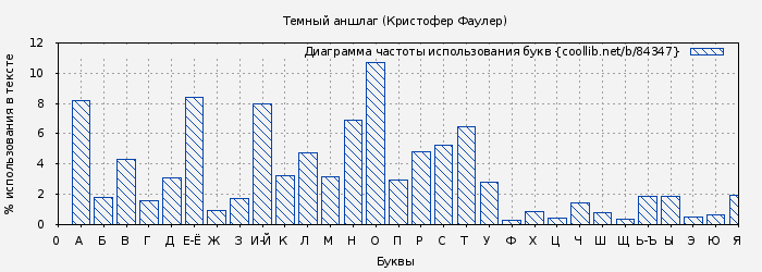 Диаграма использования букв книги № 84347: Темный аншлаг (Кристофер Фаулер)