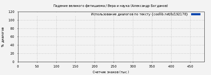 Использование диалогов по тексту книги № 192178: Падение великого фетишизма / Вера и наука (Александр Богданов)