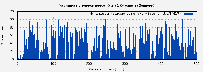 Использование диалогов по тексту книги № 34417: Марианна в огненном венке. Книга 1 (Жюльетта Бенцони)