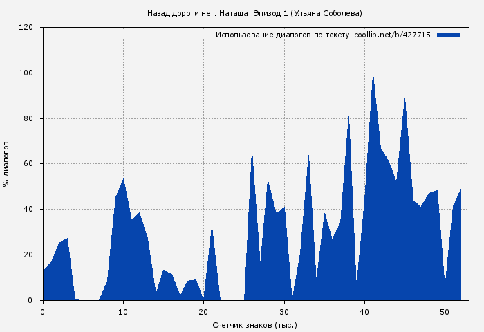 Использование диалогов по тексту книги № 427715: Назад дороги нет. Наташа. Эпизод 1 (Ульяна Соболева)