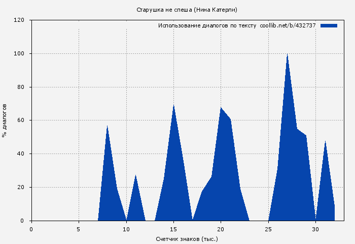 Использование диалогов по тексту книги № 432737: Старушка не спеша (Нина Катерли)