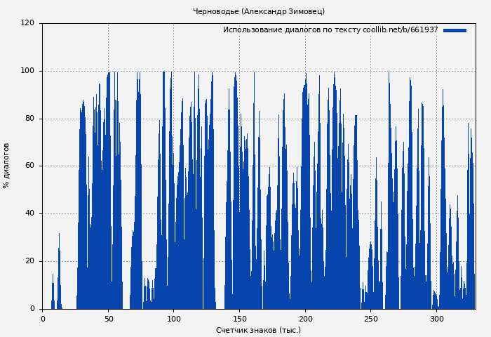 Использование диалогов по тексту книги № 661937: Черноводье (Александр Зимовец)