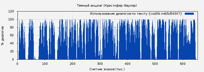 Использование диалогов по тексту книги № 84347: Темный аншлаг (Кристофер Фаулер)
