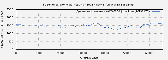 Удельный АСЗ-3000 книги № 192178: Падение великого фетишизма / Вера и наука (Александр Богданов)
