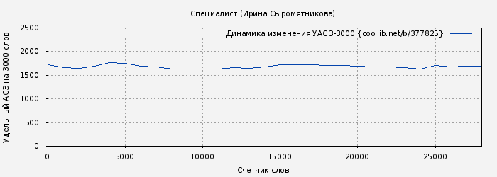 Удельный АСЗ-3000 книги № 377825: Специалист (Ирина Сыромятникова)