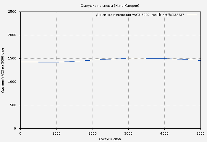 Удельный АСЗ-3000 книги № 432737: Старушка не спеша (Нина Катерли)