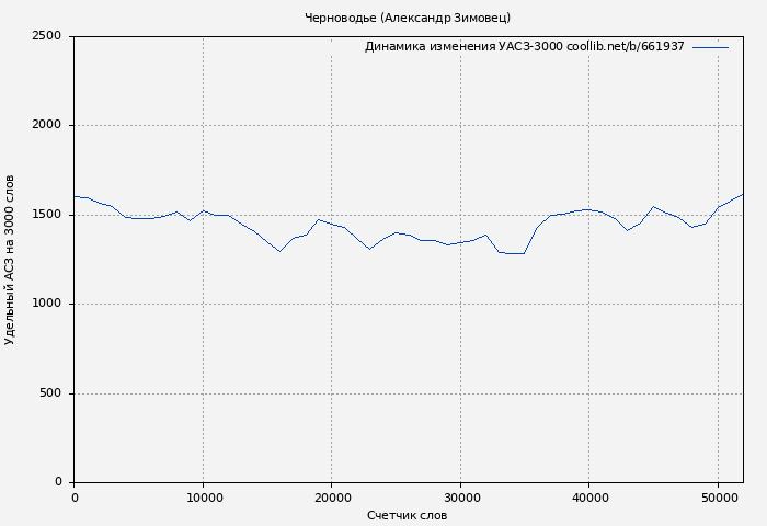 Удельный АСЗ-3000 книги № 661937: Черноводье (Александр Зимовец)