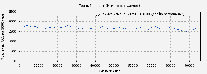 Удельный АСЗ-3000 книги № 84347: Темный аншлаг (Кристофер Фаулер)