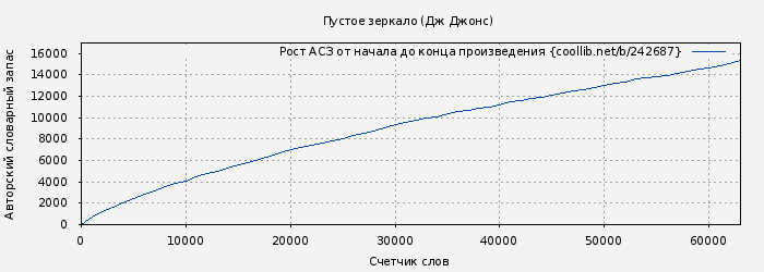 Рост АСЗ книги № 242687: Пустое зеркало (Дж Джонс)