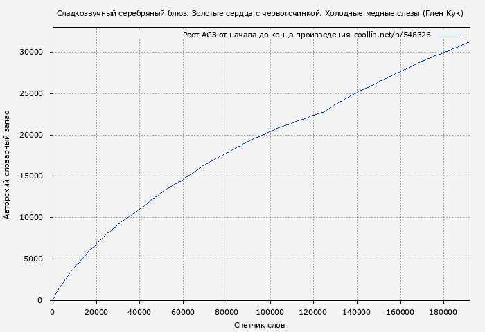Рост АСЗ книги № 548326: Сладкозвучный серебряный блюз. Золотые сердца с червоточинкой. Холодные медные слезы (Глен Кук)