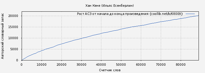 Рост АСЗ книги № 68009: Хан Кене (Ильяс Есенберлин)