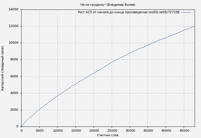 Рост АСЗ книги № 727258: Не на продажу! (Владимир Волев)