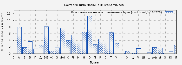 Диаграма использования букв книги № 165776: Бактерия Тима Маркина (Михаил Михеев)