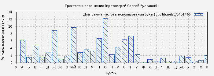 Диаграма использования букв книги № 345146: Простота и опрощение (протоиерей Сергей Булгаков)