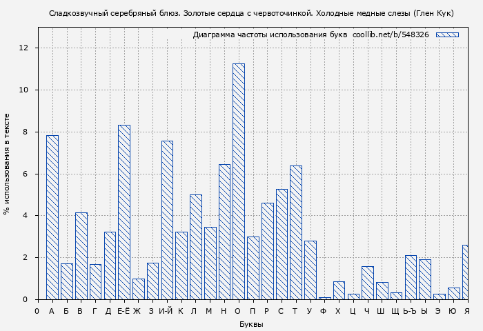 Диаграма использования букв книги № 548326: Сладкозвучный серебряный блюз. Золотые сердца с червоточинкой. Холодные медные слезы (Глен Кук)