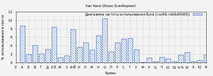 Диаграма использования букв книги № 68009: Хан Кене (Ильяс Есенберлин)