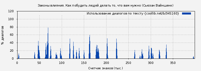 Использование диалогов по тексту книги № 345160: Законы влияния. Как побудить людей делать то, что вам нужно (Сьюзан Вайншенк)