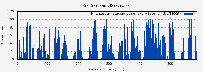 Использование диалогов по тексту книги № 68009: Хан Кене (Ильяс Есенберлин)
