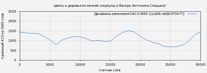Удельный АСЗ-3000 книги № 370477: Цветы и деревья из яичной скорлупы и бисера (Антонина Спицына)