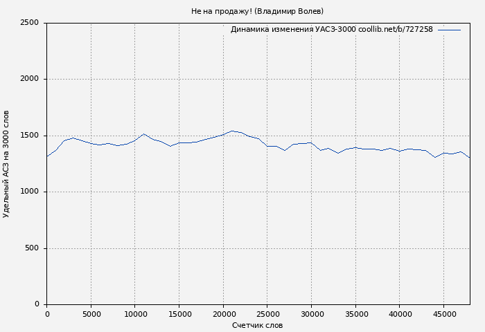 Удельный АСЗ-3000 книги № 727258: Не на продажу! (Владимир Волев)
