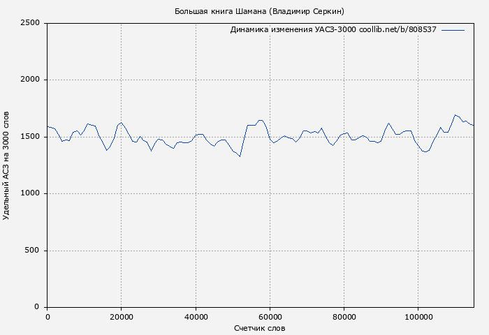 Удельный АСЗ-3000 книги № 808537: Большая книга Шамана (Владимир Серкин)