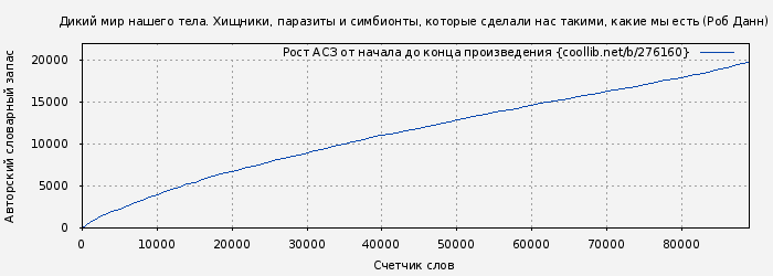 Рост АСЗ книги № 276160: Дикий мир нашего тела. Хищники, паразиты и симбионты, которые сделали нас такими, какие мы есть (Роб Данн)