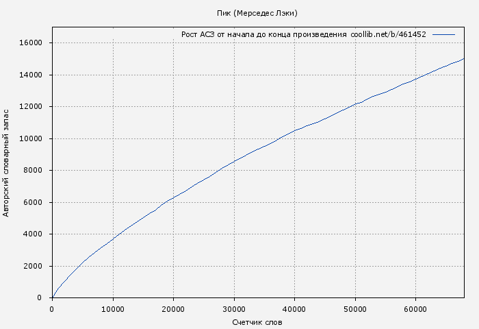 Рост АСЗ книги № 461452: Пик (Мерседес Лэки)