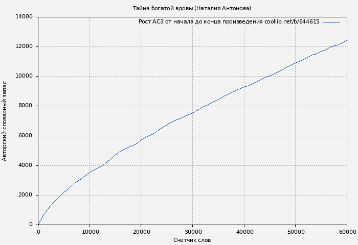 Рост АСЗ книги № 644615: Тайна богатой вдовы (Наталия Антонова)