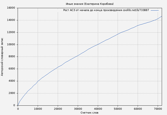 Рост АСЗ книги № 733887: Иные знания (Екатерина Коробова)