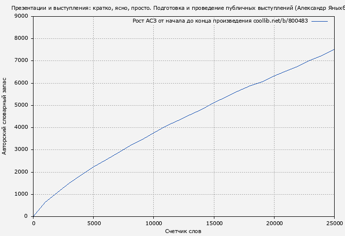 Рост АСЗ книги № 800483: Презентации и выступления: кратко, ясно, просто. Подготовка и проведение публичных выступлений (Александр Яныхбаш)